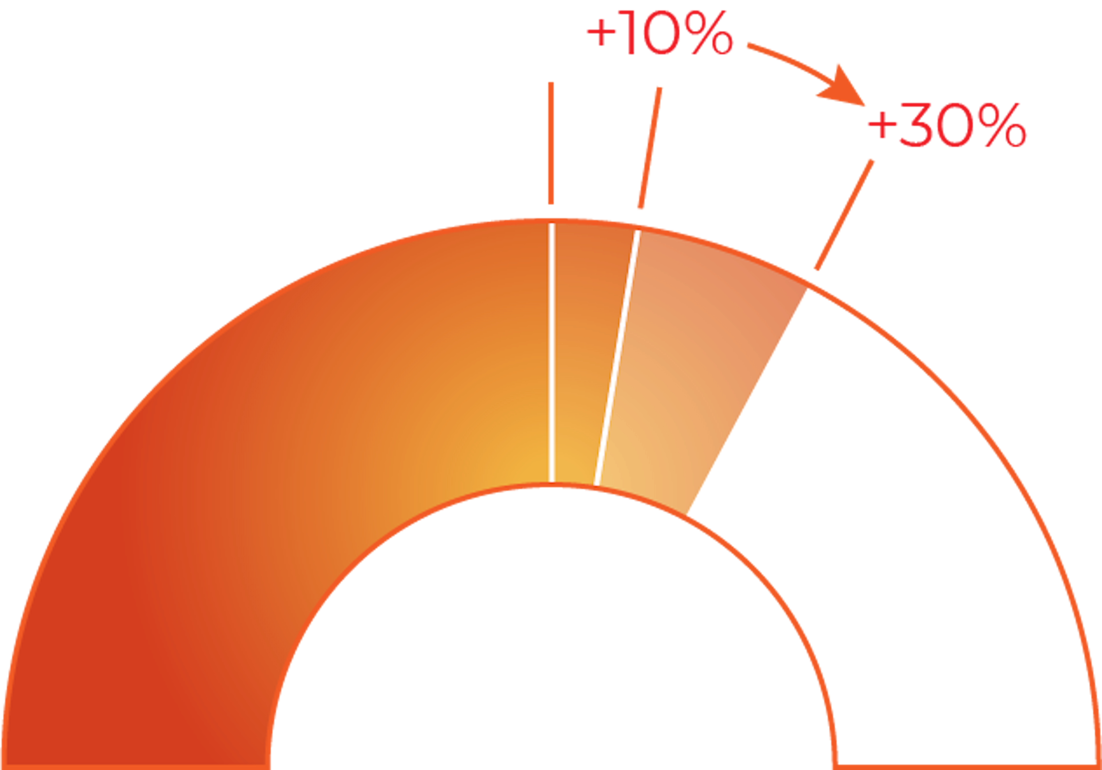 Graph gauge showing benefits in customer satisfaction